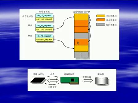 《由尚德系列讲座之linux内核编程入门》（第六章）块设备驱动程序（第1节）