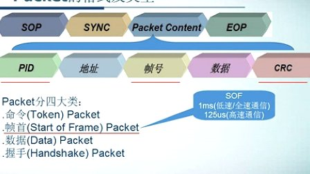 STM32F103系列微控制器教程第十三章 通用串行总线USB（上）