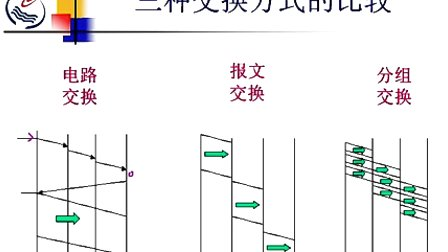 石油大学计算机网络与通信  第一章第二节 网络的产生与发展