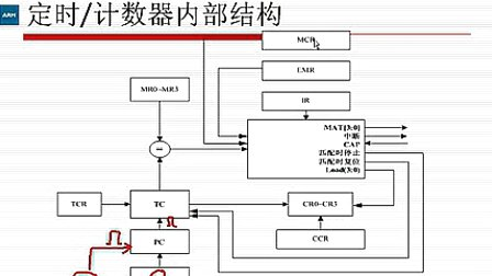 ARM嵌入式应用提高篇_第8讲_定时计数器