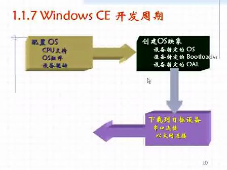 浙江大学嵌入式系统第2122学时 嵌入式WinCE操作系统基础篇