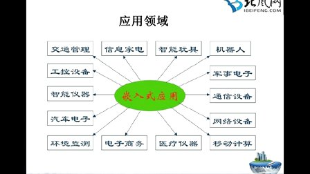 linux视频教程：第1讲嵌入式系统概述1