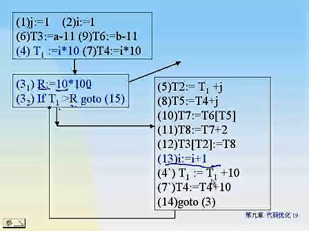 东南大学编译原理 59 代码优化