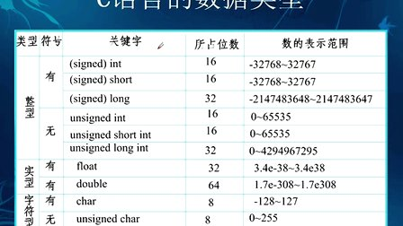 从零到项目开发学51单片机与C语言04 第四讲 C语言基础