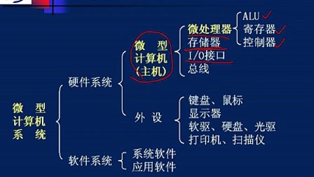 石油大学微机原理与接口技术 第二章第一节 微机系统的基本组成