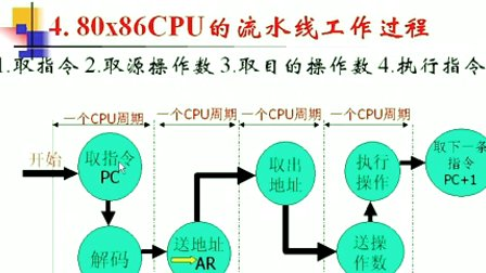 哈工大微型计算机接口技术06 80x86 CPU