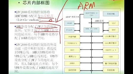 深入理解ARM嵌入式体系架构第3讲—专辑：《深入理解嵌入式ARM体系架构》