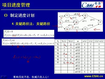 计算机技术与软件专业技术资格（水平）-信息系统项目管理师14