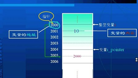 C语言程序设计戚晓明第九章_C语言的指针（1）