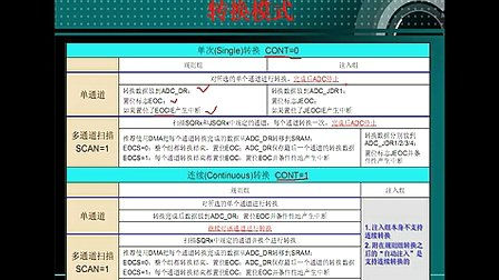 53--ADC模数转换（三）--刘凯老师STM32培训视频