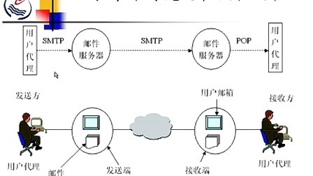 石油大学计算机网络与通信 第八章第四节 电子邮件