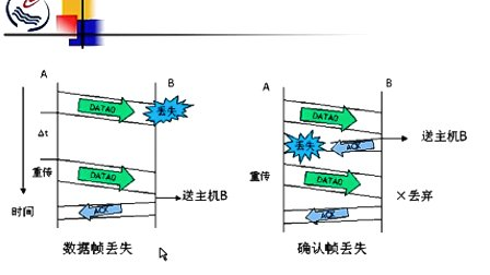 石油大学计算机网络与通信 第四章第二节 停等协议