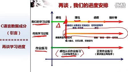 北京大学程序设计实习11 - 1-再谈学习进度与安排