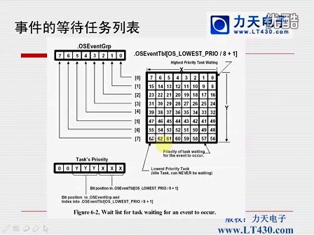 力天ARM29 第二十讲 ucos操作系统运用程序的编写