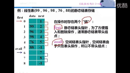 数据结构C++版（王红梅）2.7线性表的静态链表和间接寻址