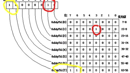 ucos教学2-1-5任务就绪表和就绪组