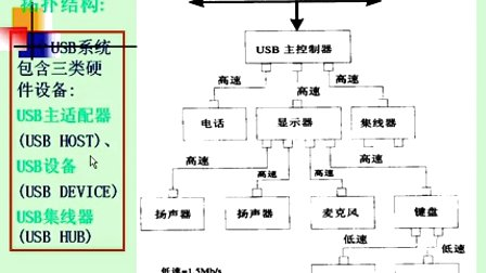 哈工大微型计算机接口技术26