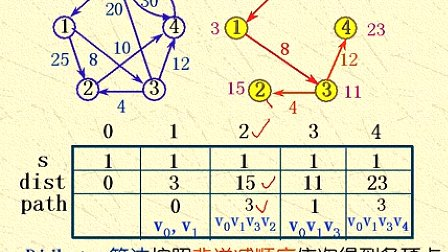 吉林大学数据结构第七章图第十一节