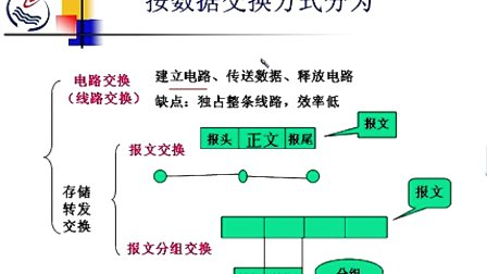 石油大学计算机网络原理 第二章第一节 数据通信概述