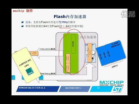 STM32系列微控制器视频教程 flash