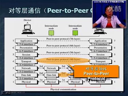 TCPIP协议原理02—电子科技大学 杨宁