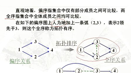 计算机与通信工程学院数据结构 第七章第六节 AOV网络（拓扑排序）