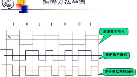 石油大学计算机网络原理 第二章第四节 基带传输和宽带传输