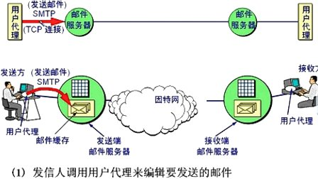 石油大学计算机网络原理 第八章第四节 电子邮件