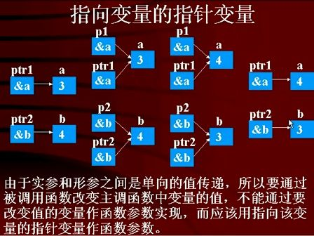 边用边学C语言视频教程－－第十讲 — 指针（一）