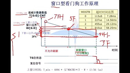 基础篇--刘洋老师边讲边写STM32视频教程  31.STM32 窗口看门狗的工作原理与实验