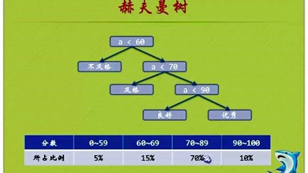 51赫夫曼树