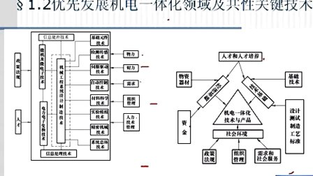 机电系统设计第一章第二节 优先发展机电一体化领域及共性关键技术