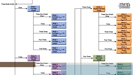 MTS2916A双全桥步进电机驱动器评估板