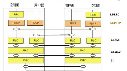 LTE概述3：无线网—孙宇彤