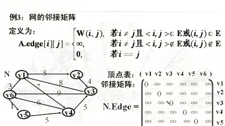 计算机与通信工程学院数据结构 第七章第二节 图的存储表示