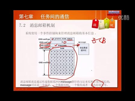 7_任务与进程间通信 — 专辑：《嵌入式操作系统原理与应用》