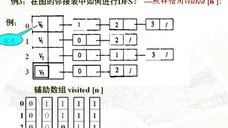 计算机与通信工程学院数据结构 第七章第三节 图的遍历与连通性