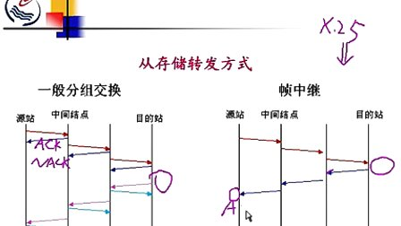 石油大学计算机网络与通信 第六章第六节 帧中继的原理