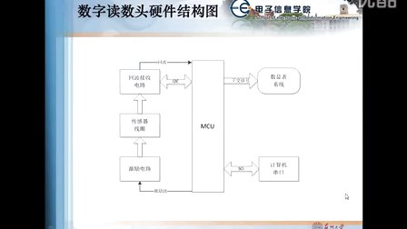 球珊位移测量系统-全国大学生大赛（测量控制与仪器仪表创新设计）