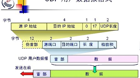 石油大学计算机网络原理 第七章第二节 用户数据报协议UDP