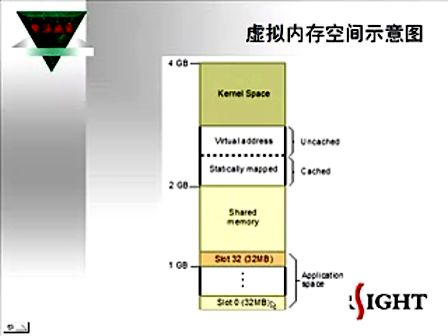 第三讲、WINCE内存管理及如何在WINCE下访问设备地址