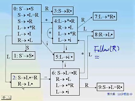 东南大学编译原理 39 LR分析法