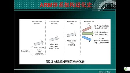 第2集--认识ARM--刘凯老师STM32培训视频