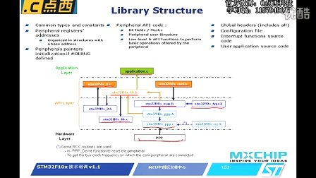 点西教育STM32嵌入式视频教程-库函数