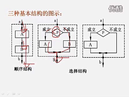 华夏联盟c语言3 算法的表示和结构化程序设计方法