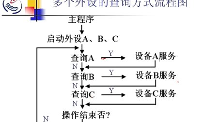 石油大学计算机接口技术第二节 CPU和I0之间的传送方式