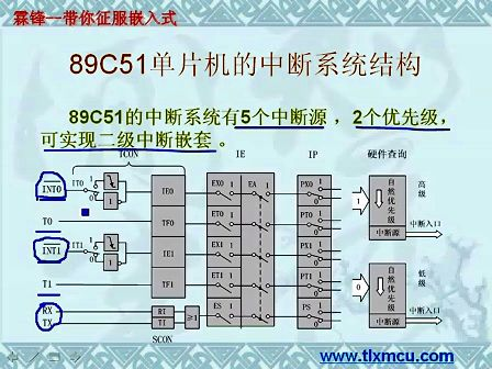 天狼星51单片机第十四课.从51到ARM征服嵌入式.外部中断的原理和应用（上）