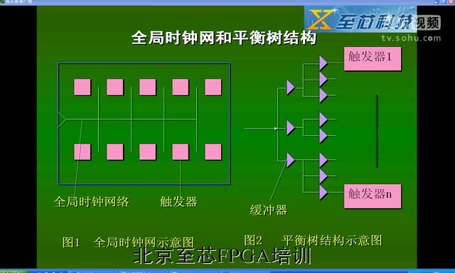 至芯科技FPGA视频教程之全局时钟网和平衡树结构