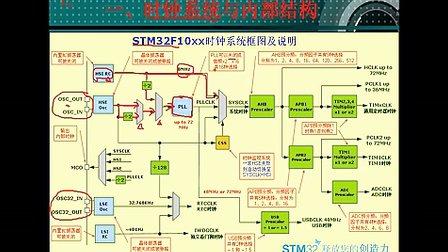 47--RCC内部结构与原理分析（一）--刘凯老师STM32培训视频