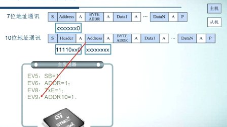 STM32F103系列微控制器教程第十一章 I2C接口